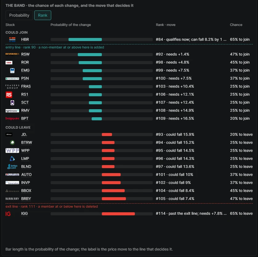 The band on a review page: names that could join above the entry line and names that could leave above the exit line, each with a probability bar, its rank and the price move it needs