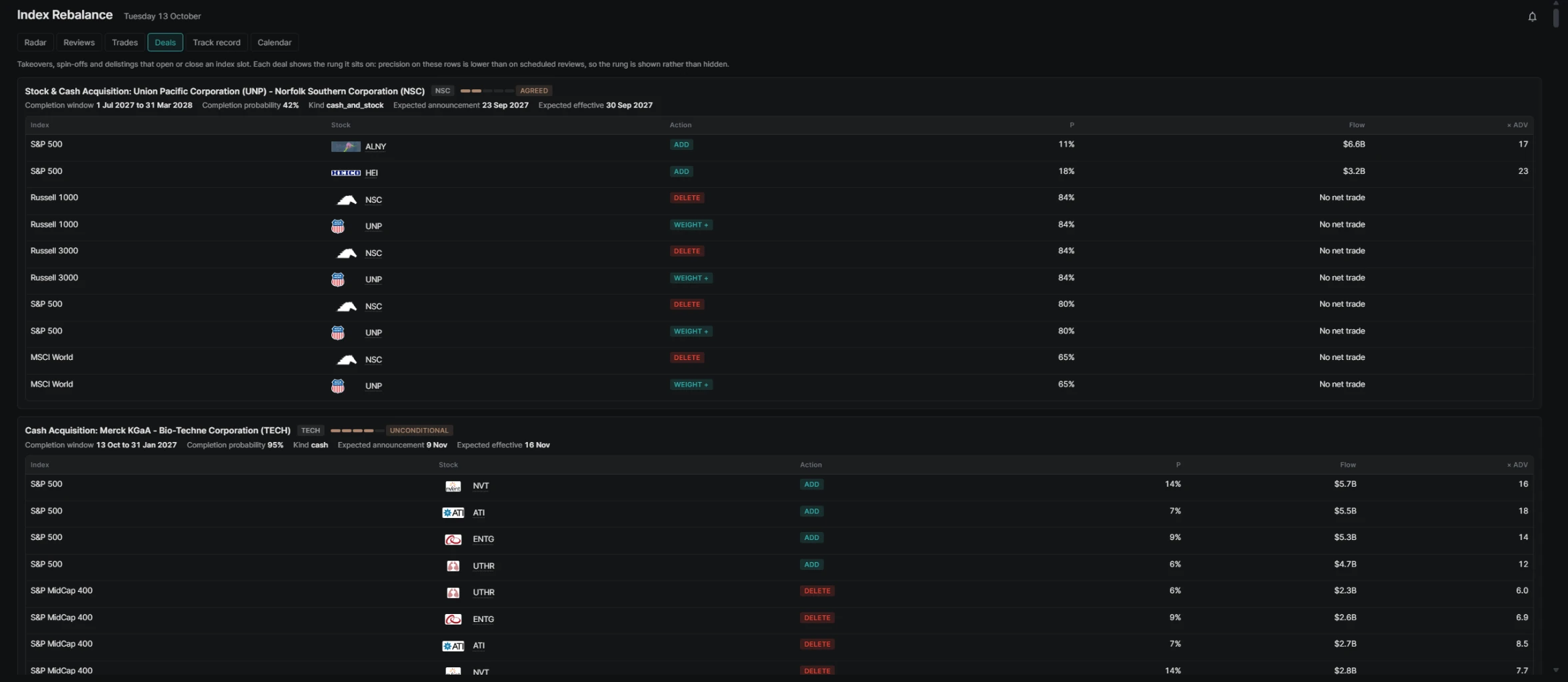 The Deals view: pending acquisitions with completion window and probability, and the index additions, deletions and weight changes each one causes, with flow and days of volume