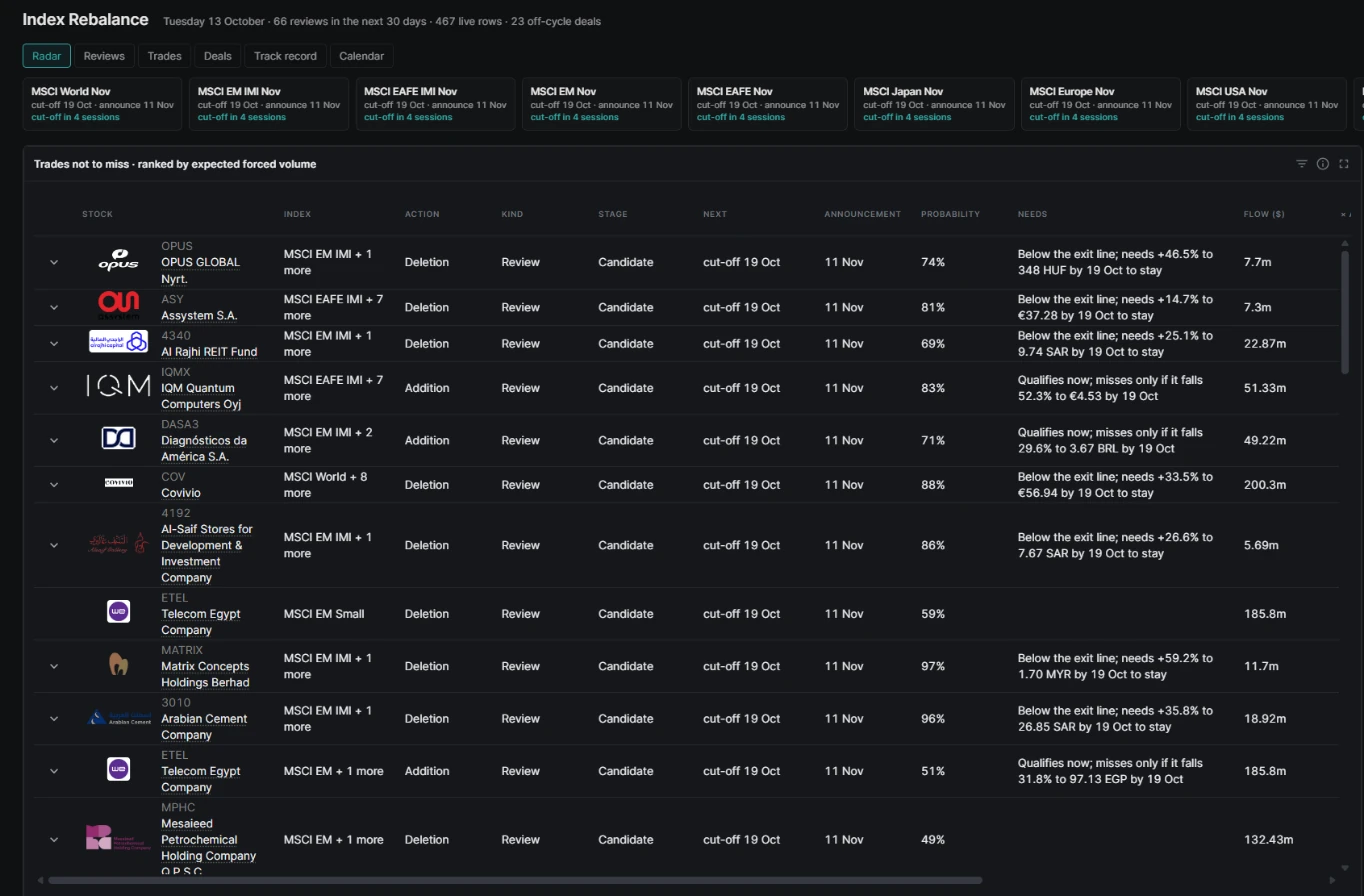 The Index Rebalance Radar: a table of live forecasts across indices, each with action, stage, cut-off date, announcement date, probability, what the name needs and the flow in dollars