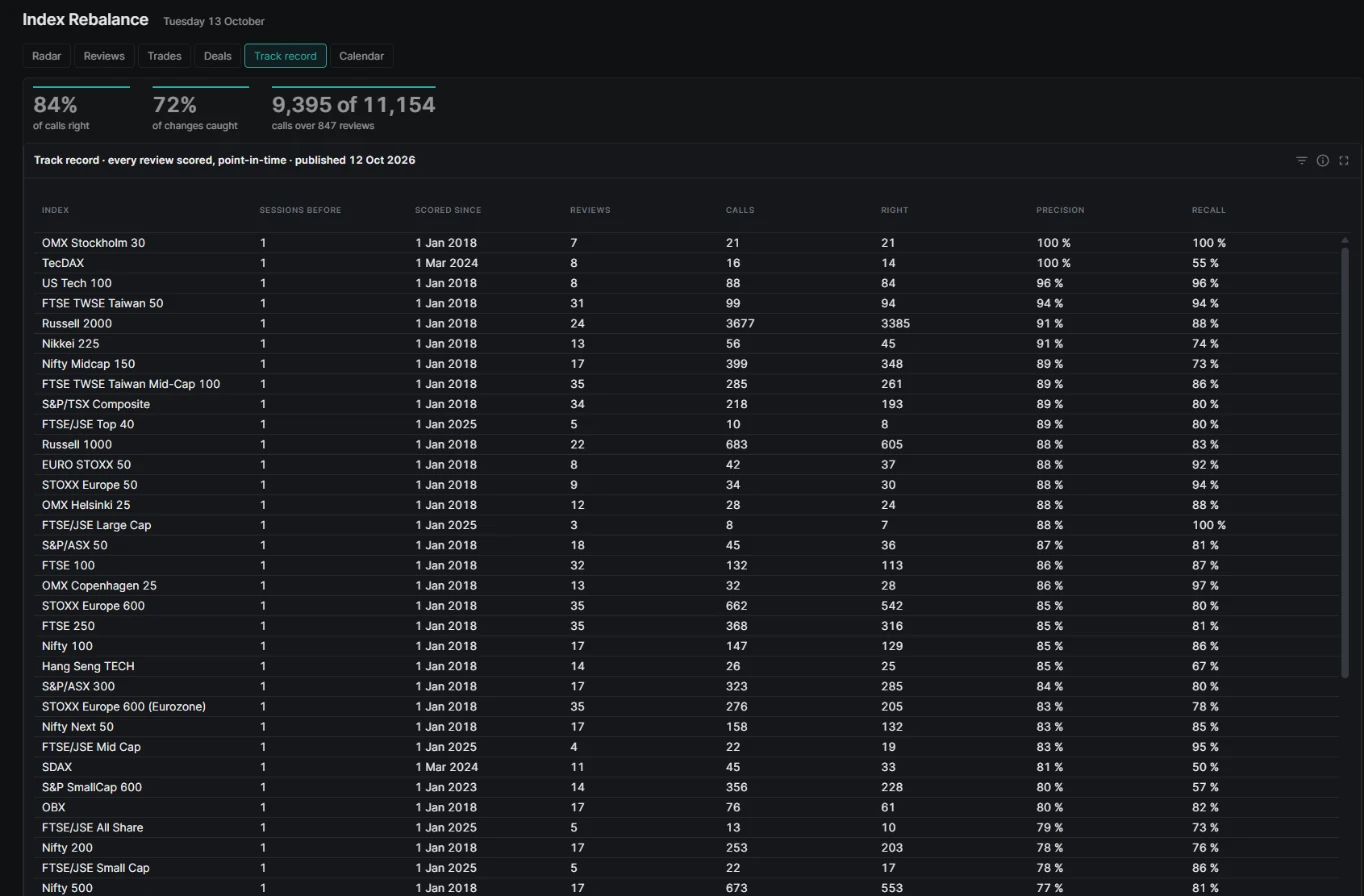The track record tab: calls right, changes caught, and a per-index table with sessions before, scored since, reviews, calls, right, precision and recall