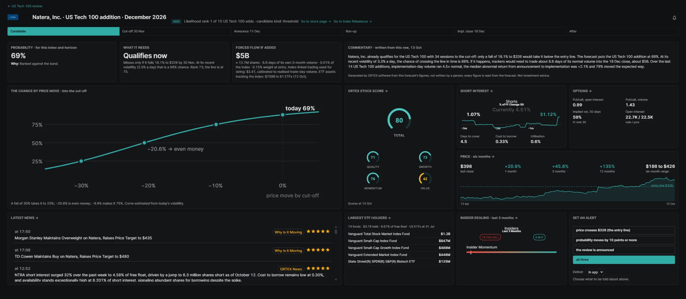 A trade page: probability, what the name needs, forced flow if added, the chance by price move curve, commentary, stock score, short interest, options, ETF holders, price with the entry line, insider dealing and alert settings