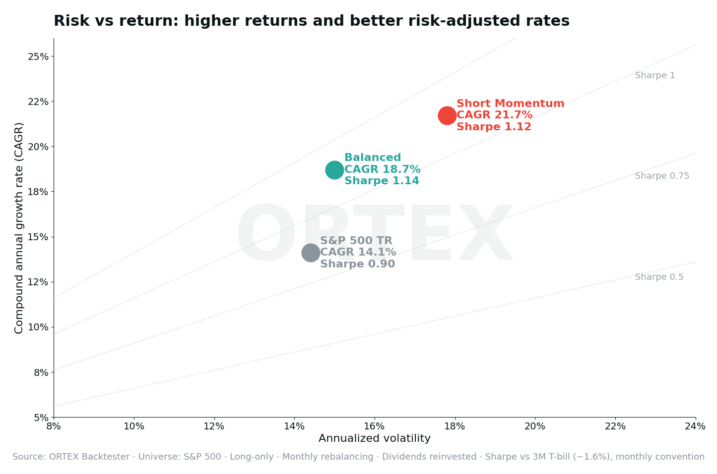 Risk vs return scatter - both strategies vs the S&P 500 Total Return Index
